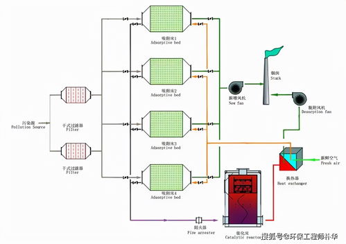 活性炭廢氣治理吸附法