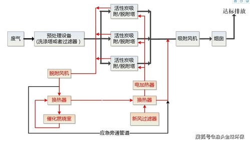 活性炭廢氣處理流程