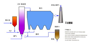 活性炭脫硫脫硝工藝流程介紹